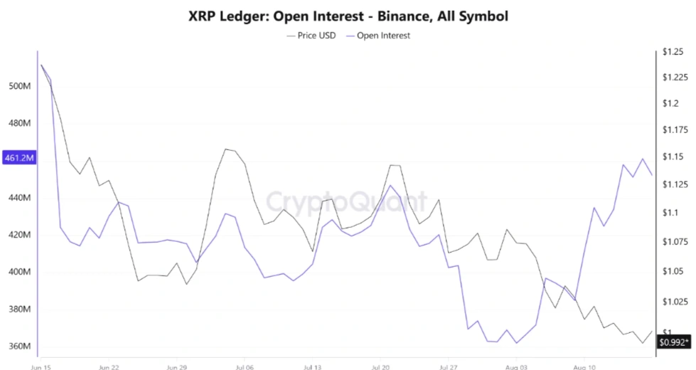 XRP Open Interest