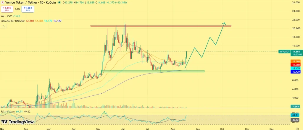 VVV price outlook