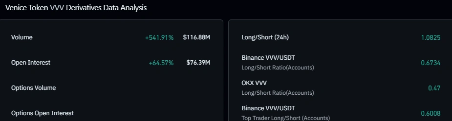 VVV derivatives data