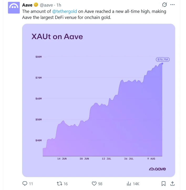 Aave Gold Deposits Surge 91% as XAUT Gains Ground