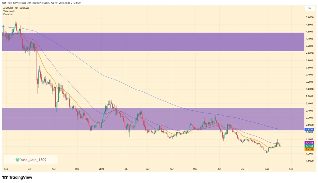 ATOM Price Struggles at $1.41 as Recovery Hopes Fade