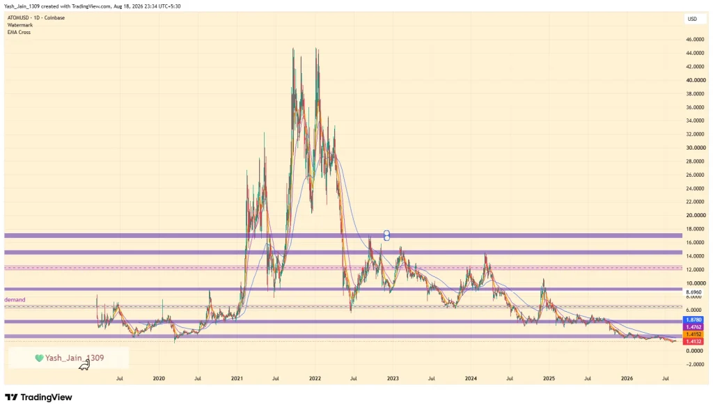 ATOM Price Struggles at $1.41 as Recovery Hopes Fade
