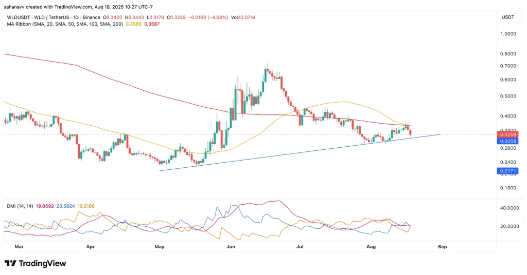 wld price