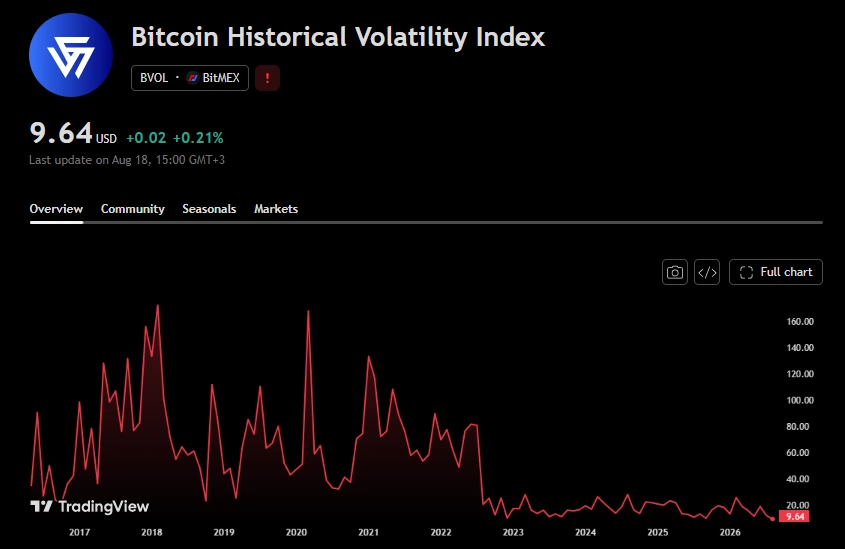 Bitcoin volatility index