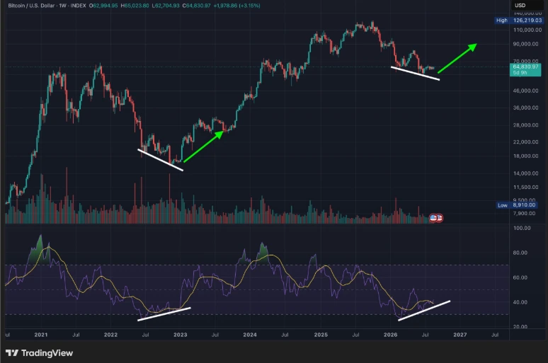 Bitcoin correlation to 2022 bottom