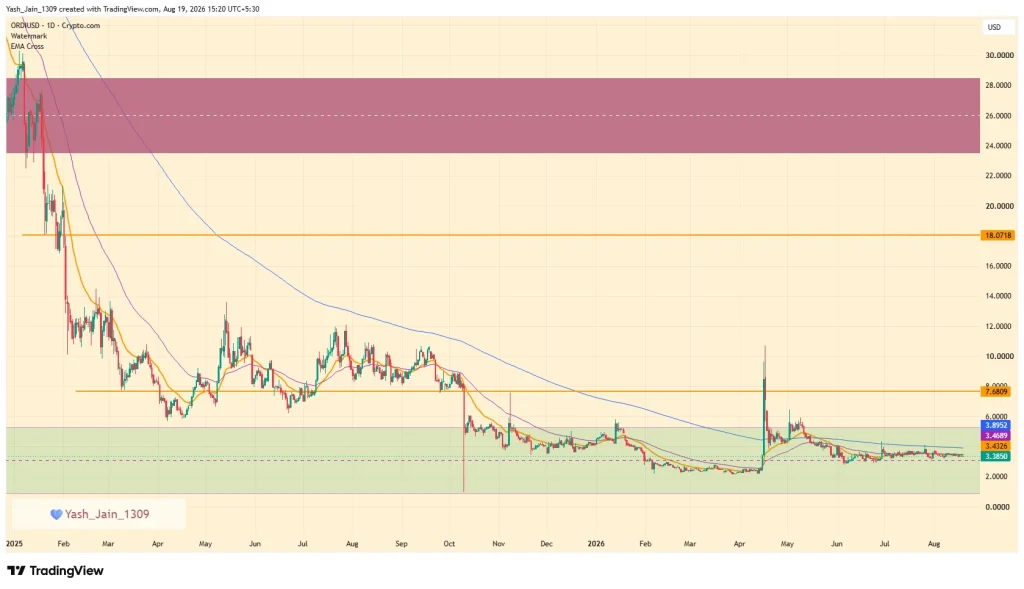 Ordinals (ORDI) Price Prediction August 2026