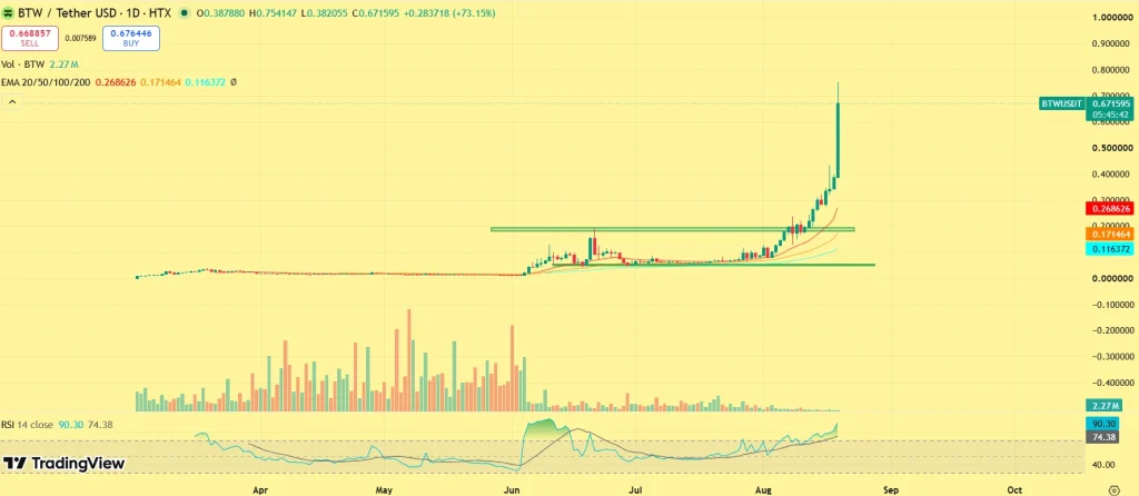 BTW price outlook