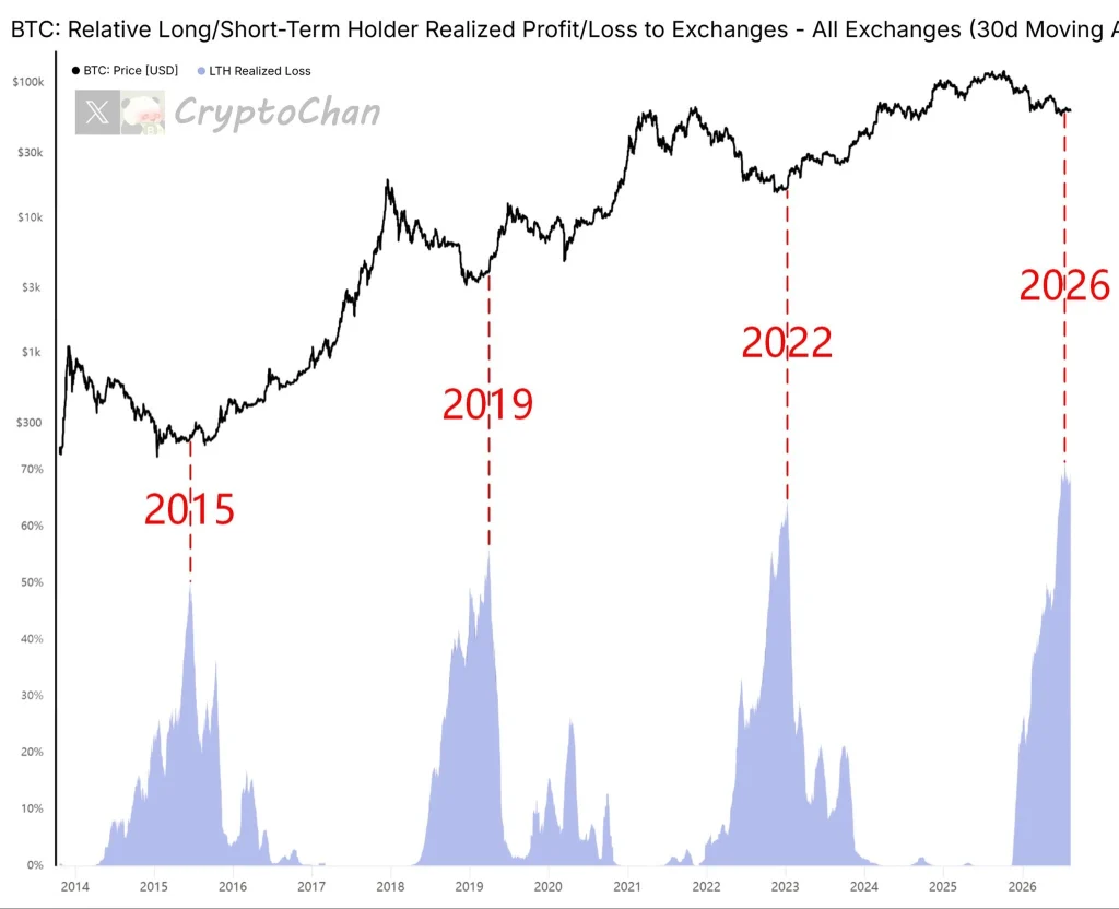 Bitcoin at highest capitulation since 2014