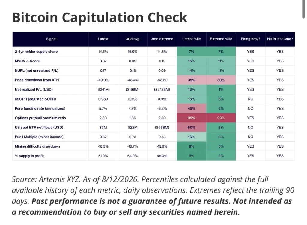 Bitcoin Capitulation Check