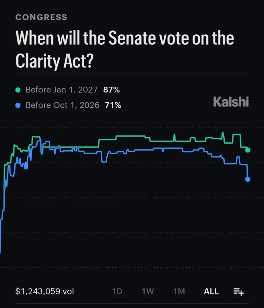 Crypto CLARITY Act odds of passage
