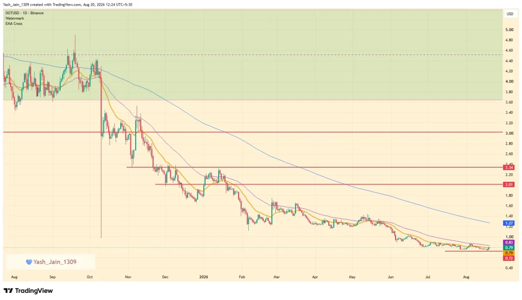 Polkadot Price Prediction August 2026