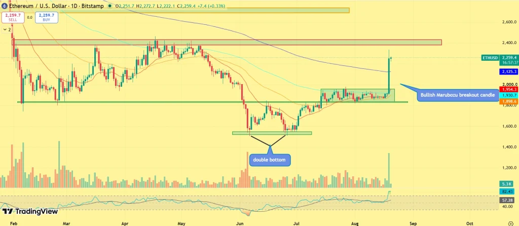 ETH price today