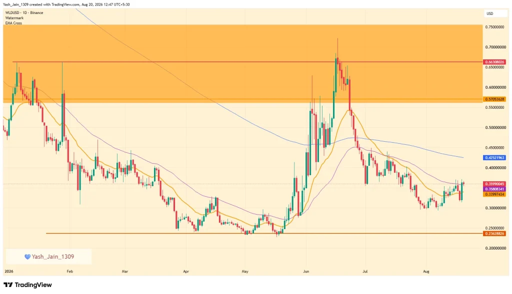 WLD Price Forecast August 2026