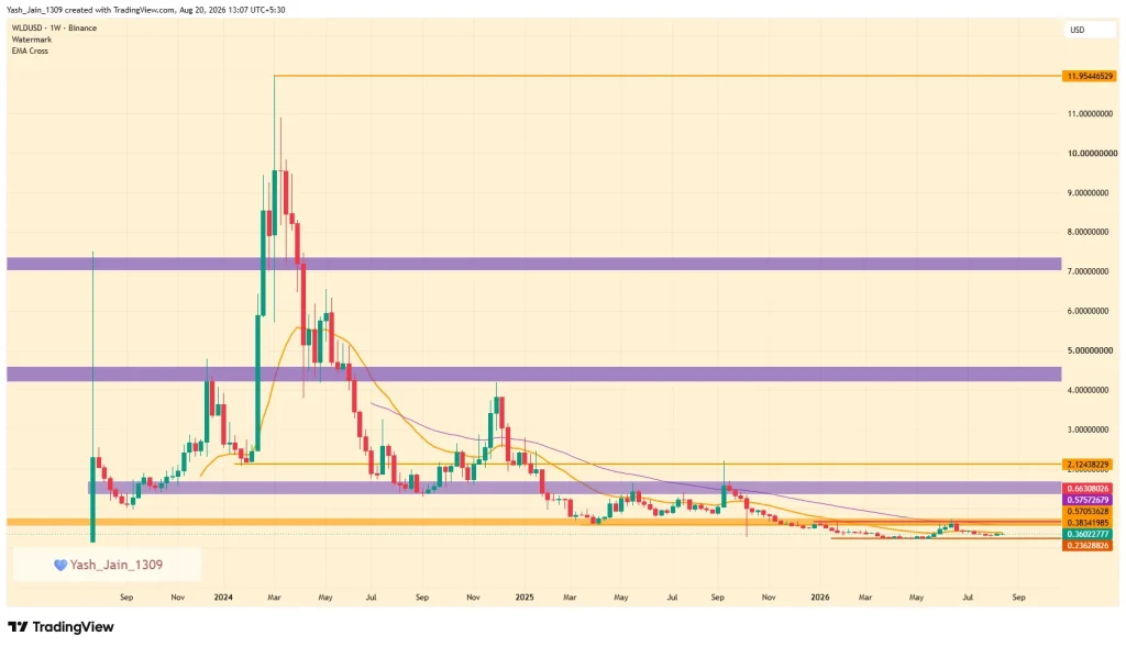 Worldcoin (WLD) Price Prediction 2026