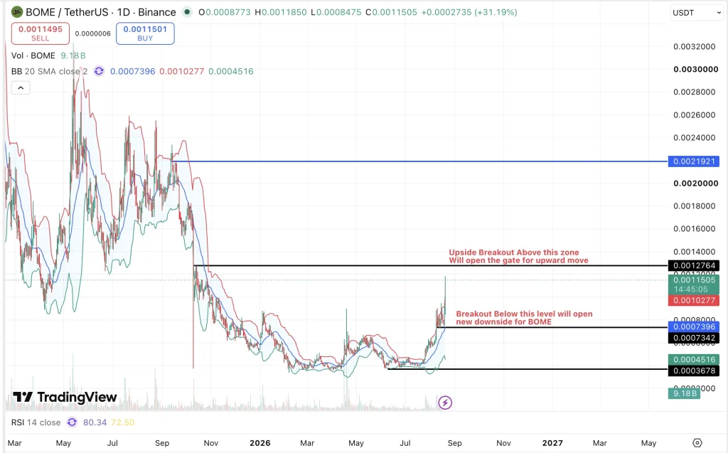 BOME price chart