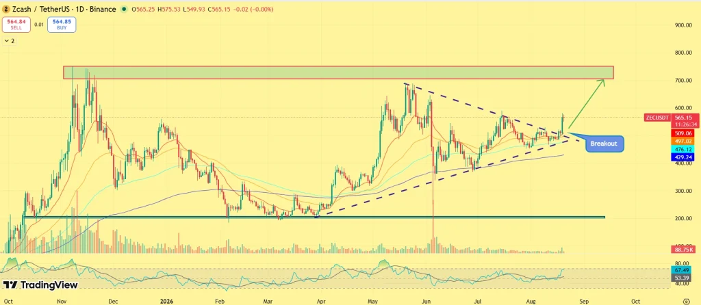 ZEC Price prediction