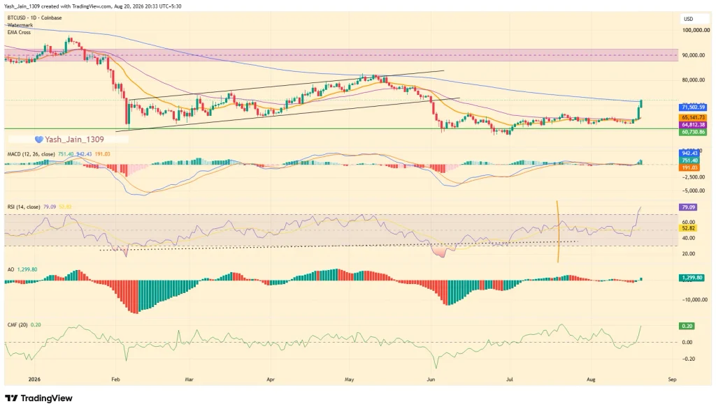 BTC Price Hits 200-Day EMA as $3.3B Liquidations Fuel Rally