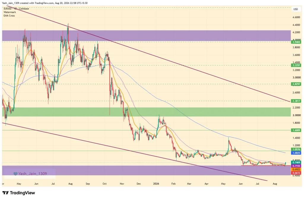 SUI Price Reclaims $0.75 as Tokenized Credit Expands