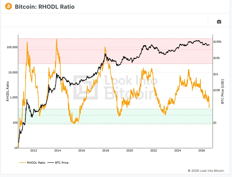 Bitcoin RHODL Ratio