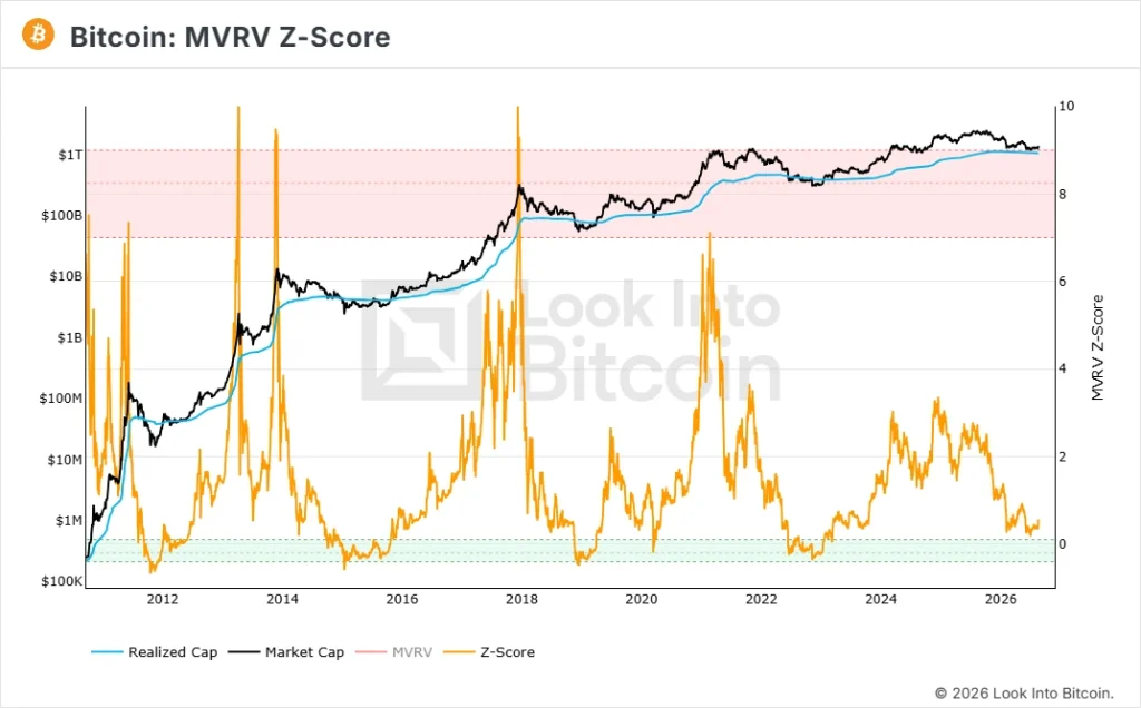Bitcoin MVRV Z-Score