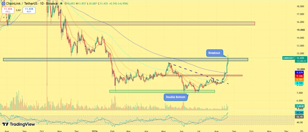 LINK price prediction