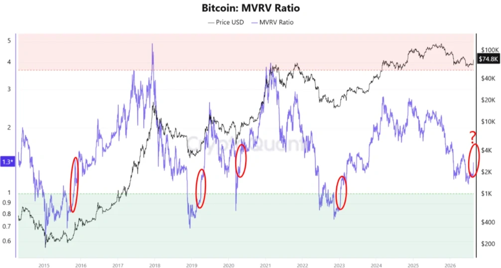BTC MVRV data