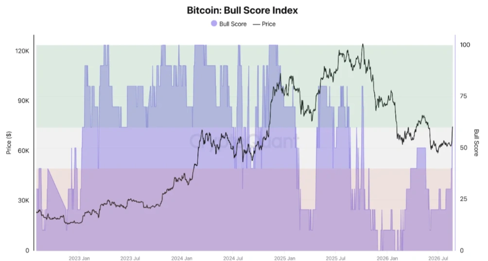 BTC on-chain data