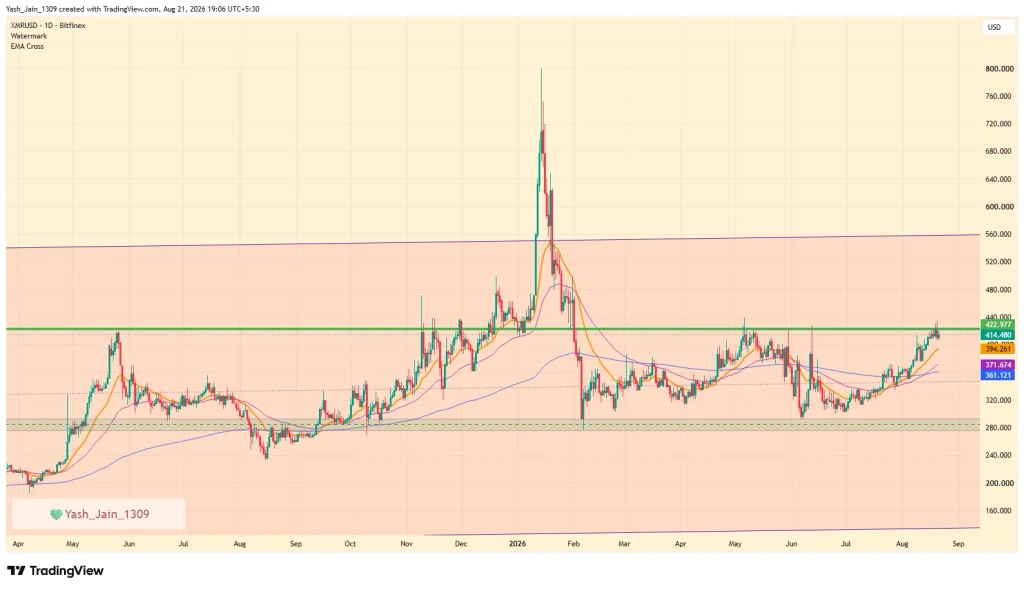 Monero (XMR) Price August 2026 Outlook
