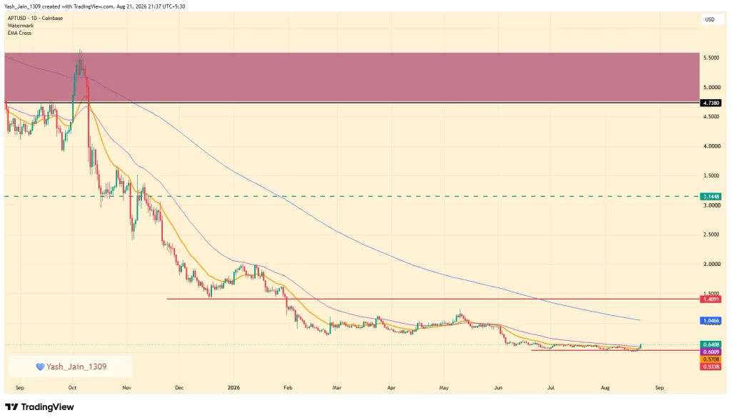 Aptos Price Lags as Network Throughput Hits Record