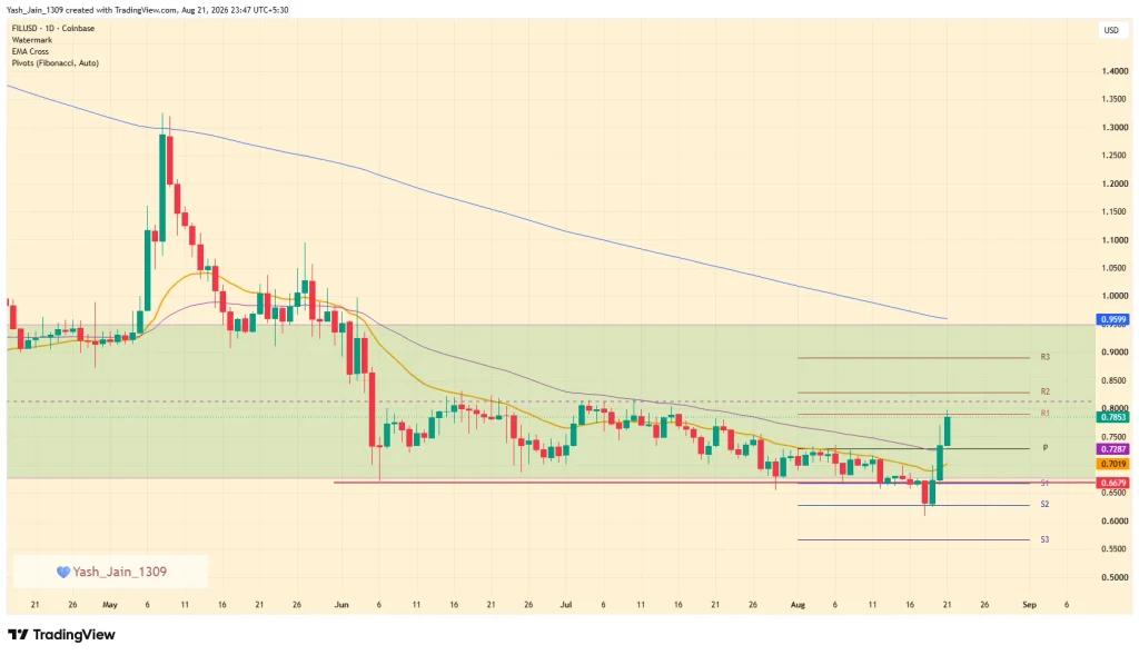 Filecoin Price Rebounds 27% as Data Narrative Builds