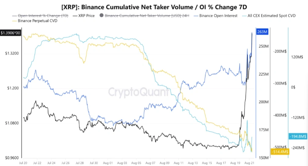 XRP on chain data