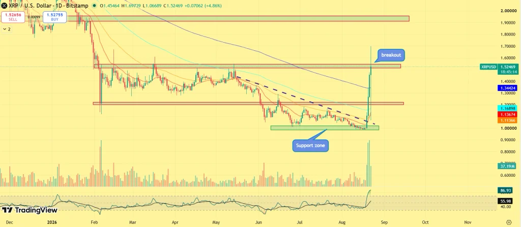 XRP Price prediction