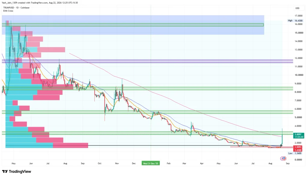 TRUMP Coin Price Prediction August to September 2026