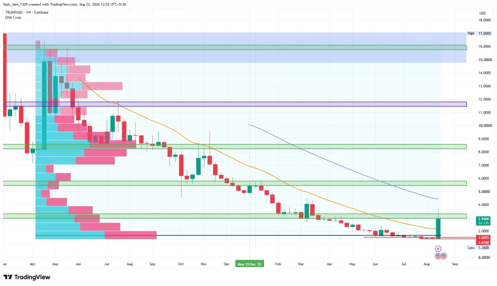 Trump Token Price Prediction 2026