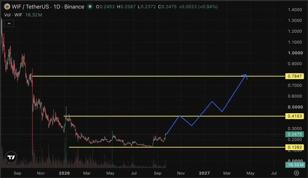 WIF PRICE CHART