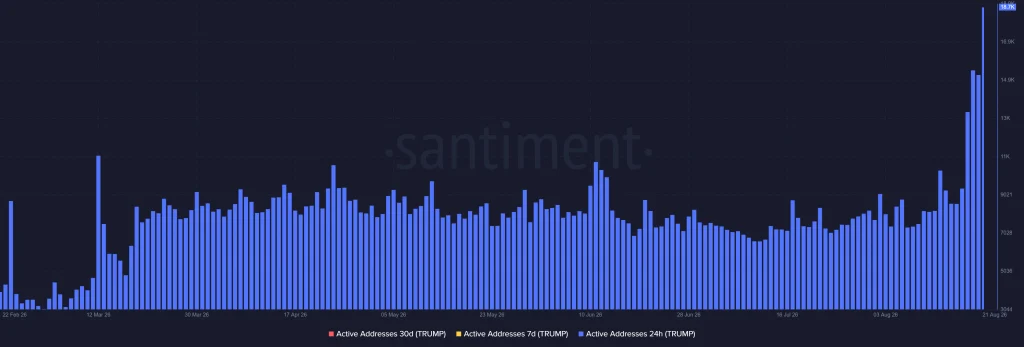 Trump Coin On-Chain Analysis 2026