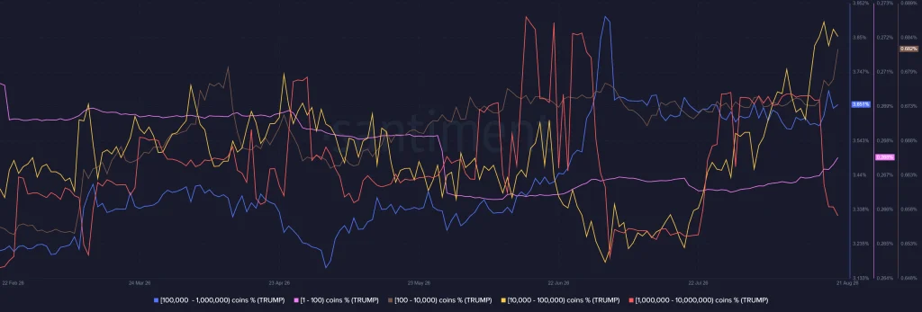Trump Coin On-Chain Analysis 2026