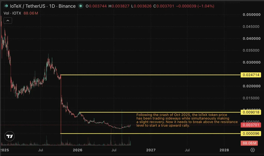 IOTEX PRICE CHART