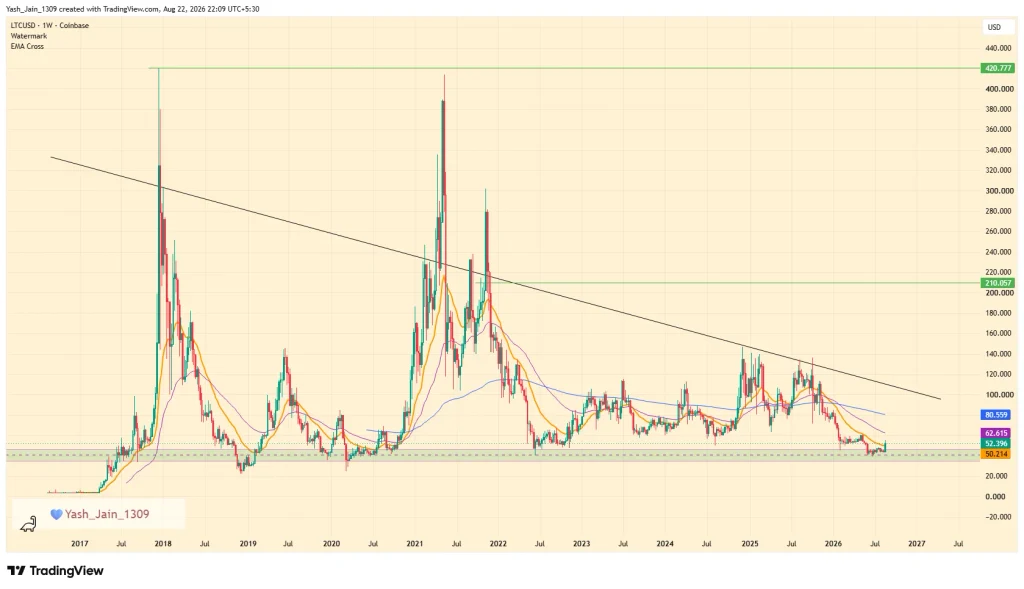 LTC Price Tests Weekly Demand as Bulls Eye $80