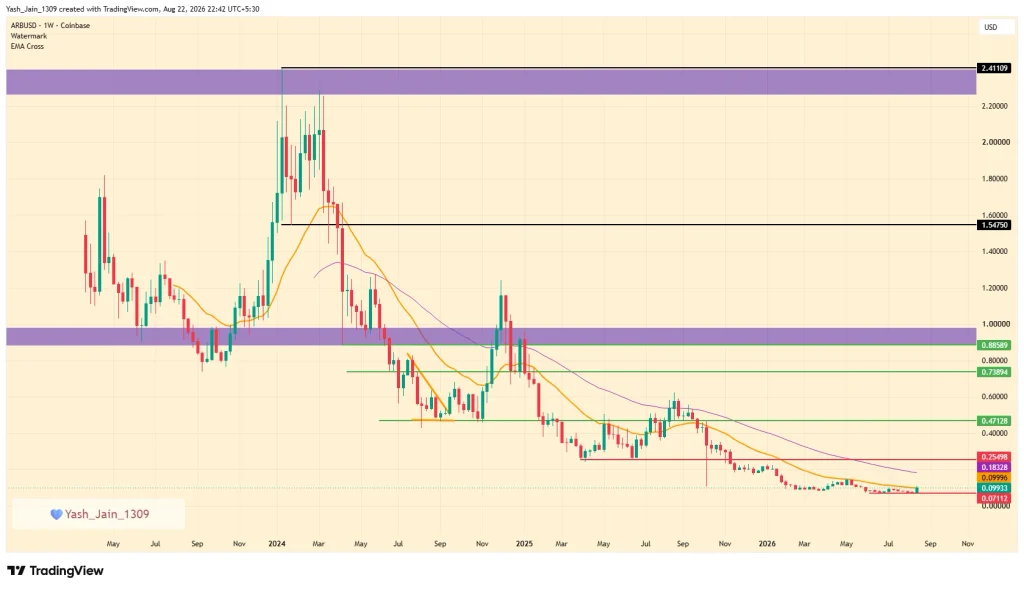 Can ARB Price Break the $0.25 Barrier Soon?