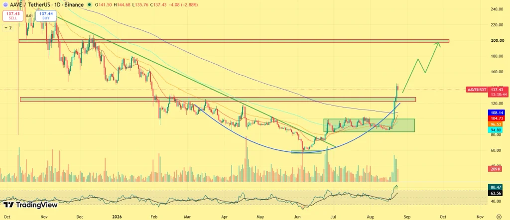 AAVE price prediction