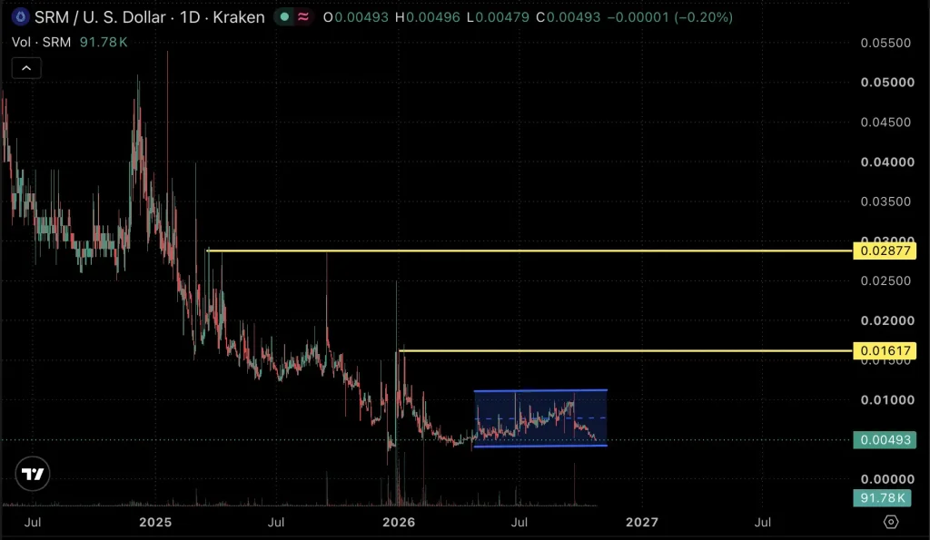 SRM price chart