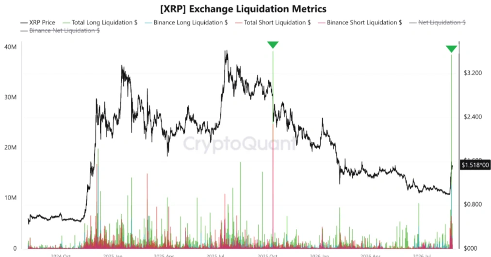 XRP on chain data