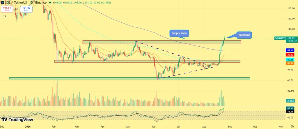 SOL price outlook