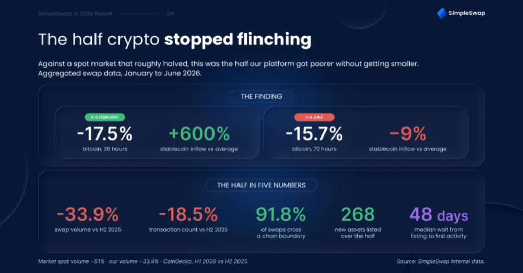 Five Numbers From SimpleSwap That Change How You Read a Falling Market