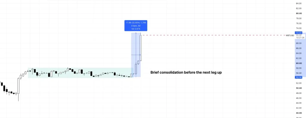 WBT-Price-Action
