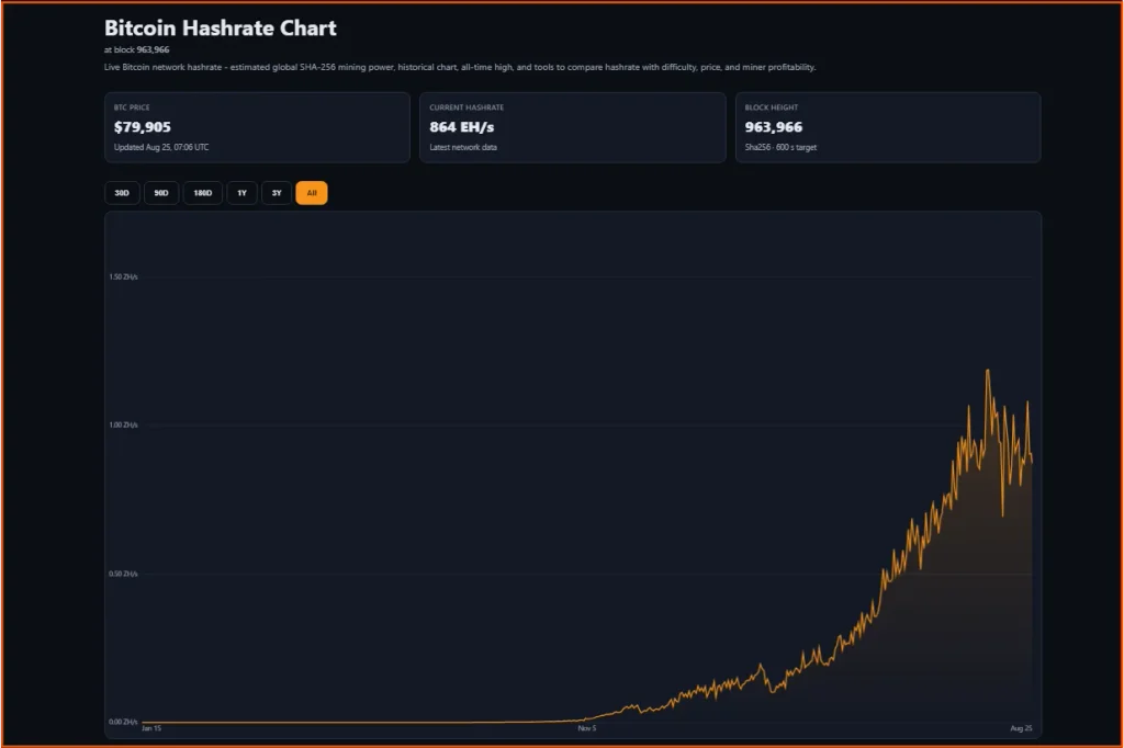 Bitcoin Mining Under Strain as Miners Sell Over 32K BTC in H1 2026 as Difficulty Drops 15.1%