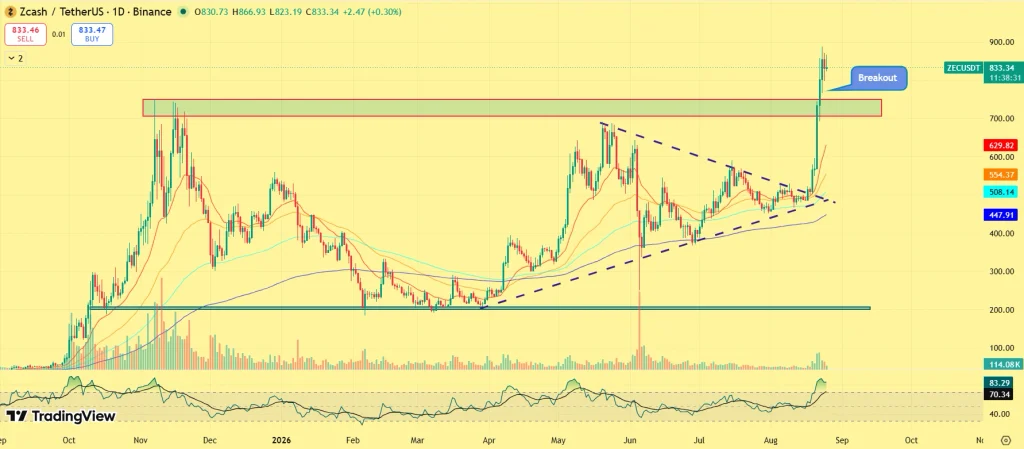Zec price outlook