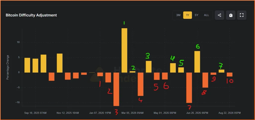 Bitcoin Mining Under Strain as Miners Sell Over 32K BTC in H1 2026 as Difficulty Drops 15.1%
