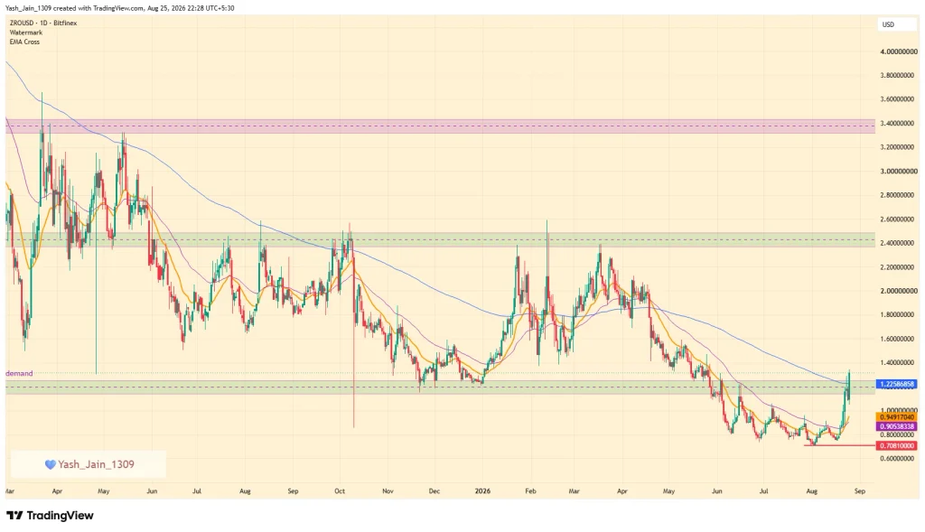 ZRO Price Flips 200-Day EMA as LayerZero Unveils ATLAS